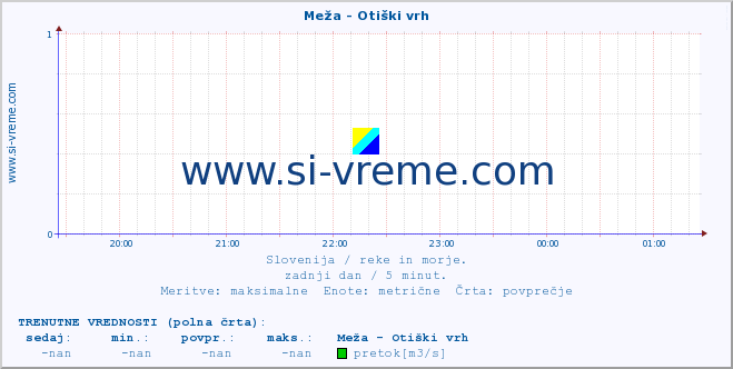 POVPREČJE :: Meža - Otiški vrh :: temperatura | pretok | višina :: zadnji dan / 5 minut.