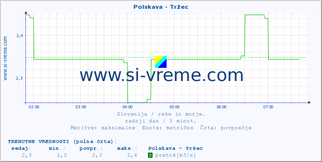 POVPREČJE :: Polskava - Tržec :: temperatura | pretok | višina :: zadnji dan / 5 minut.