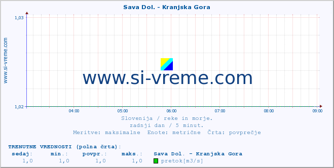 POVPREČJE :: Sava Dol. - Kranjska Gora :: temperatura | pretok | višina :: zadnji dan / 5 minut.