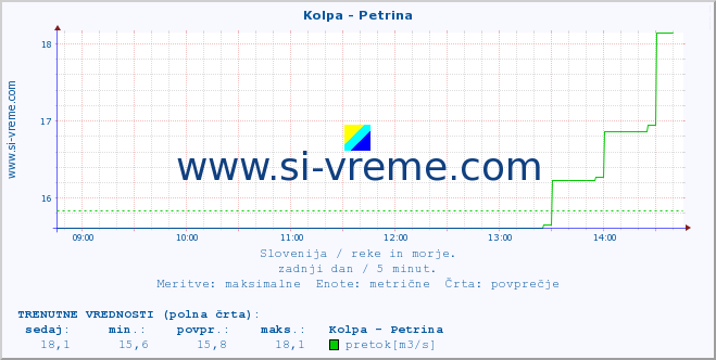 POVPREČJE :: Kolpa - Petrina :: temperatura | pretok | višina :: zadnji dan / 5 minut.