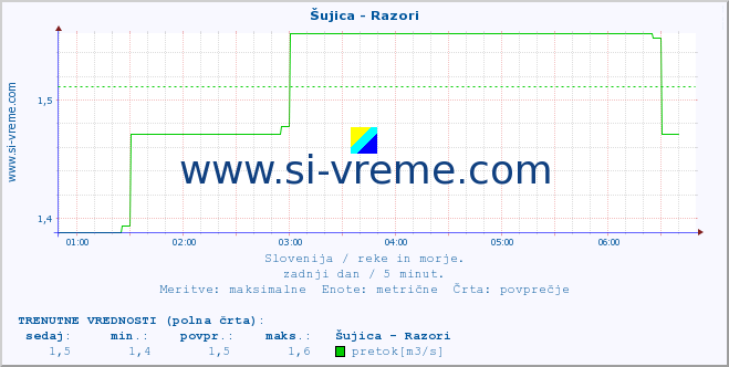 POVPREČJE :: Šujica - Razori :: temperatura | pretok | višina :: zadnji dan / 5 minut.