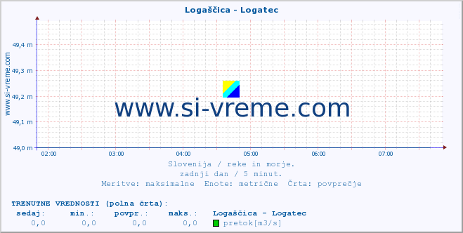 POVPREČJE :: Logaščica - Logatec :: temperatura | pretok | višina :: zadnji dan / 5 minut.