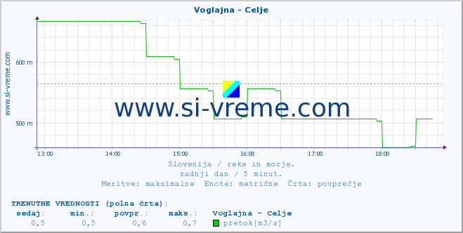 POVPREČJE :: Voglajna - Celje :: temperatura | pretok | višina :: zadnji dan / 5 minut.