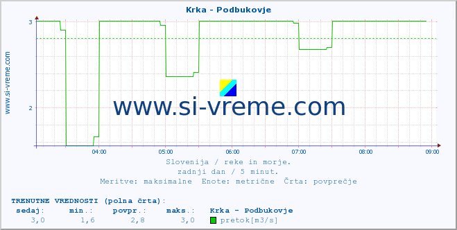 POVPREČJE :: Krka - Podbukovje :: temperatura | pretok | višina :: zadnji dan / 5 minut.