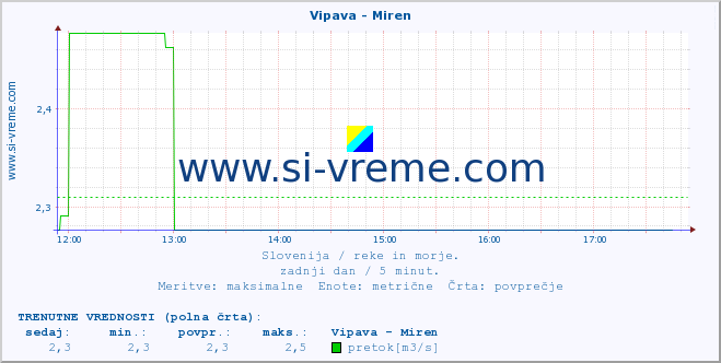 POVPREČJE :: Vipava - Miren :: temperatura | pretok | višina :: zadnji dan / 5 minut.