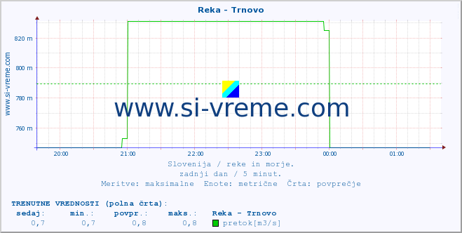 POVPREČJE :: Reka - Trnovo :: temperatura | pretok | višina :: zadnji dan / 5 minut.