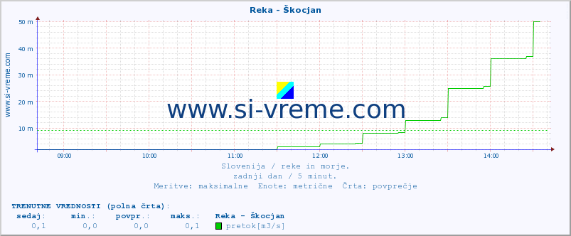 POVPREČJE :: Reka - Škocjan :: temperatura | pretok | višina :: zadnji dan / 5 minut.