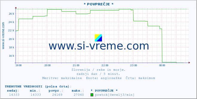 POVPREČJE :: * POVPREČJE * :: temperatura | pretok | višina :: zadnji dan / 5 minut.