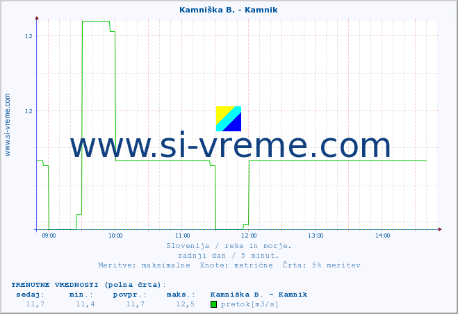 POVPREČJE :: Kamniška B. - Kamnik :: temperatura | pretok | višina :: zadnji dan / 5 minut.