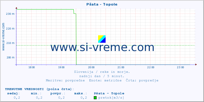 Slovenija : reke in morje. :: Pšata - Topole :: temperatura | pretok | višina :: zadnji dan / 5 minut.