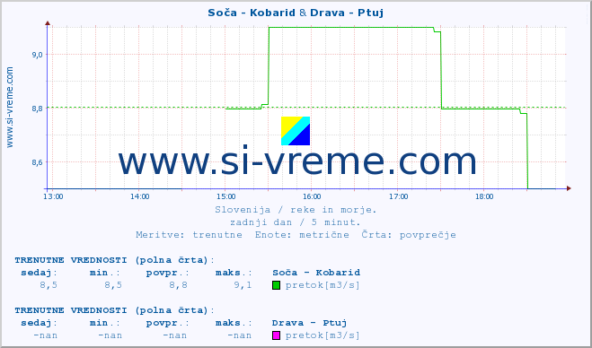 POVPREČJE :: Soča - Kobarid & Drava - Ptuj :: temperatura | pretok | višina :: zadnji dan / 5 minut.