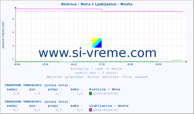 POVPREČJE :: Bistrica - Muta & Ljubljanica - Moste :: temperatura | pretok | višina :: zadnji dan / 5 minut.