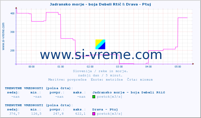 POVPREČJE :: Jadransko morje - boja Debeli Rtič & Drava - Ptuj :: temperatura | pretok | višina :: zadnji dan / 5 minut.