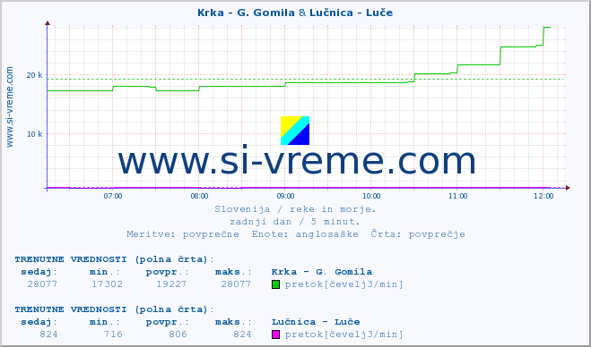 POVPREČJE :: Krka - G. Gomila & Lučnica - Luče :: temperatura | pretok | višina :: zadnji dan / 5 minut.