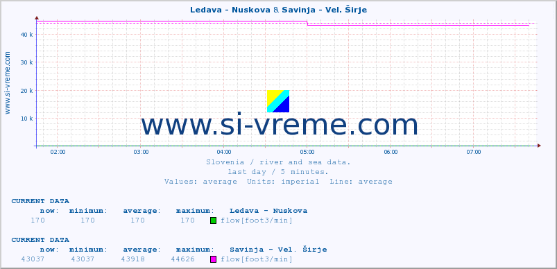  :: Ledava - Nuskova & Savinja - Vel. Širje :: temperature | flow | height :: last day / 5 minutes.