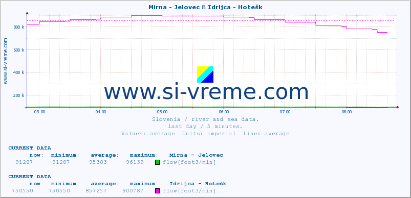  :: Mirna - Jelovec & Idrijca - Hotešk :: temperature | flow | height :: last day / 5 minutes.