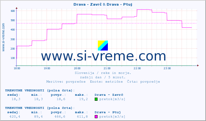 POVPREČJE :: Drava - Zavrč & Drava - Ptuj :: temperatura | pretok | višina :: zadnji dan / 5 minut.