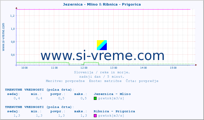 POVPREČJE :: Jezernica - Mlino & Ribnica - Prigorica :: temperatura | pretok | višina :: zadnji dan / 5 minut.