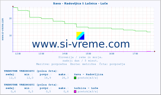 POVPREČJE :: Sava - Radovljica & Lučnica - Luče :: temperatura | pretok | višina :: zadnji dan / 5 minut.