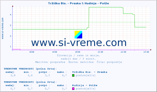 POVPREČJE :: Tržiška Bis. - Preska & Hudinja - Polže :: temperatura | pretok | višina :: zadnji dan / 5 minut.