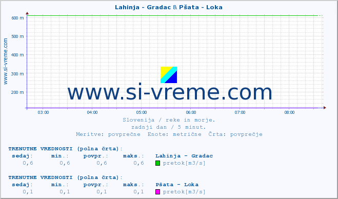 POVPREČJE :: Lahinja - Gradac & Pšata - Loka :: temperatura | pretok | višina :: zadnji dan / 5 minut.