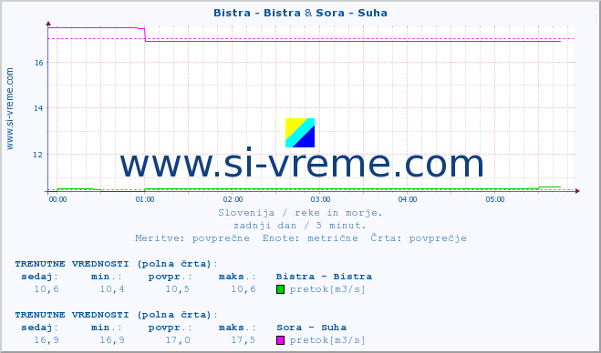 POVPREČJE :: Bistra - Bistra & Sora - Suha :: temperatura | pretok | višina :: zadnji dan / 5 minut.