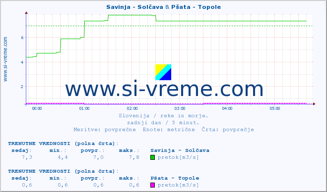 POVPREČJE :: Savinja - Solčava & Pšata - Topole :: temperatura | pretok | višina :: zadnji dan / 5 minut.