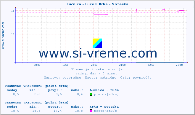 POVPREČJE :: Lučnica - Luče & Krka - Soteska :: temperatura | pretok | višina :: zadnji dan / 5 minut.