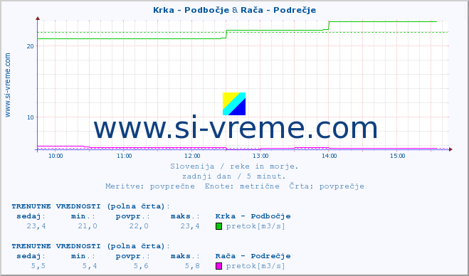 POVPREČJE :: Krka - Podbočje & Rača - Podrečje :: temperatura | pretok | višina :: zadnji dan / 5 minut.