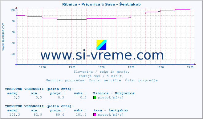 POVPREČJE :: Ribnica - Prigorica & Sava - Šentjakob :: temperatura | pretok | višina :: zadnji dan / 5 minut.