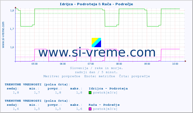 POVPREČJE :: Idrijca - Podroteja & Rača - Podrečje :: temperatura | pretok | višina :: zadnji dan / 5 minut.