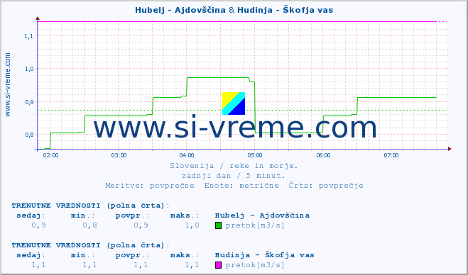 POVPREČJE :: Hubelj - Ajdovščina & Hudinja - Škofja vas :: temperatura | pretok | višina :: zadnji dan / 5 minut.