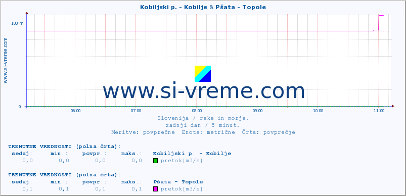 POVPREČJE :: Kobiljski p. - Kobilje & Pšata - Topole :: temperatura | pretok | višina :: zadnji dan / 5 minut.