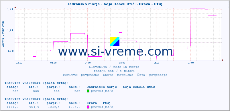 POVPREČJE :: Jadransko morje - boja Debeli Rtič & Drava - Ptuj :: temperatura | pretok | višina :: zadnji dan / 5 minut.