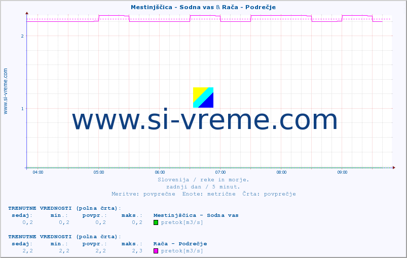 POVPREČJE :: Mestinjščica - Sodna vas & Rača - Podrečje :: temperatura | pretok | višina :: zadnji dan / 5 minut.