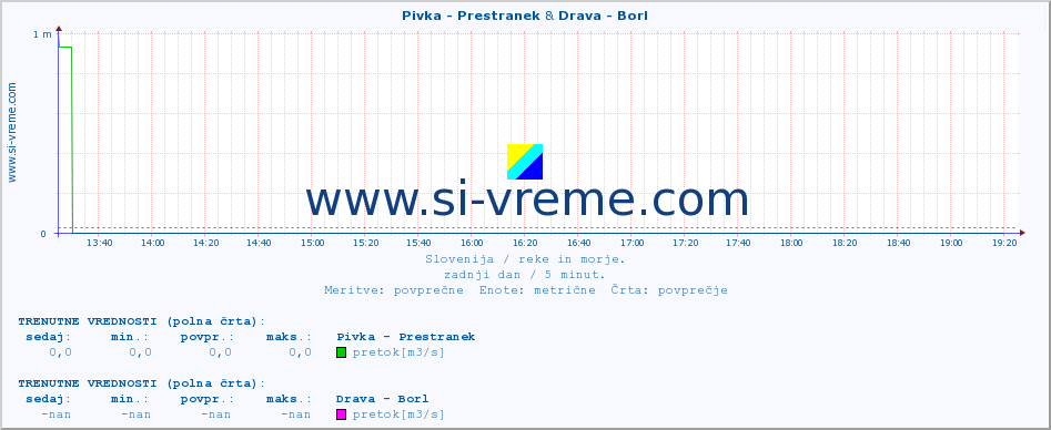 POVPREČJE :: Pivka - Prestranek & Drava - Borl :: temperatura | pretok | višina :: zadnji dan / 5 minut.