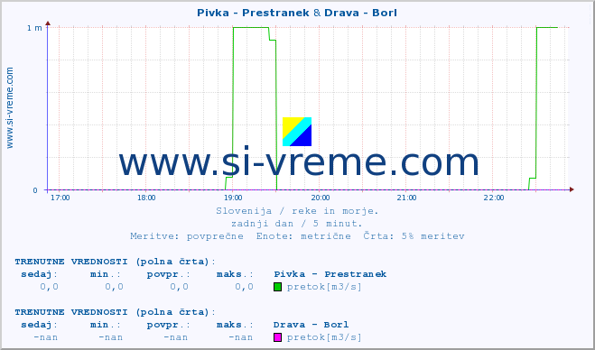 POVPREČJE :: Pivka - Prestranek & Drava - Borl :: temperatura | pretok | višina :: zadnji dan / 5 minut.