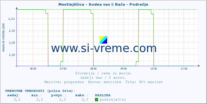 POVPREČJE :: Mestinjščica - Sodna vas & Rača - Podrečje :: temperatura | pretok | višina :: zadnji dan / 5 minut.