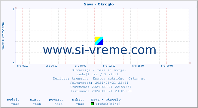 POVPREČJE :: Sava - Okroglo :: temperatura | pretok | višina :: zadnji dan / 5 minut.