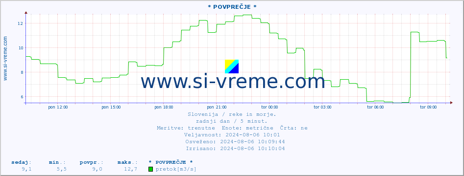 POVPREČJE :: * POVPREČJE * :: temperatura | pretok | višina :: zadnji dan / 5 minut.