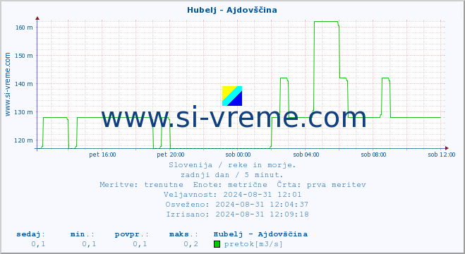 POVPREČJE :: Hubelj - Ajdovščina :: temperatura | pretok | višina :: zadnji dan / 5 minut.