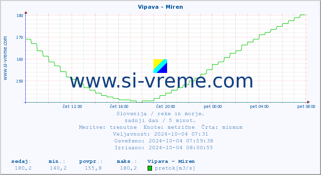 POVPREČJE :: Vipava - Miren :: temperatura | pretok | višina :: zadnji dan / 5 minut.