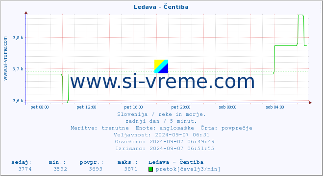 POVPREČJE :: Ledava - Čentiba :: temperatura | pretok | višina :: zadnji dan / 5 minut.