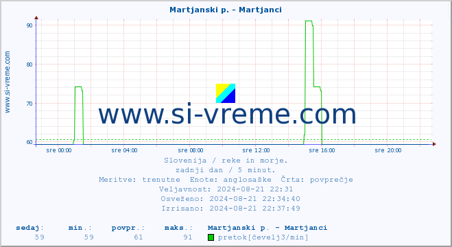 POVPREČJE :: Martjanski p. - Martjanci :: temperatura | pretok | višina :: zadnji dan / 5 minut.