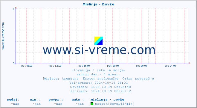 POVPREČJE :: Mislinja - Dovže :: temperatura | pretok | višina :: zadnji dan / 5 minut.