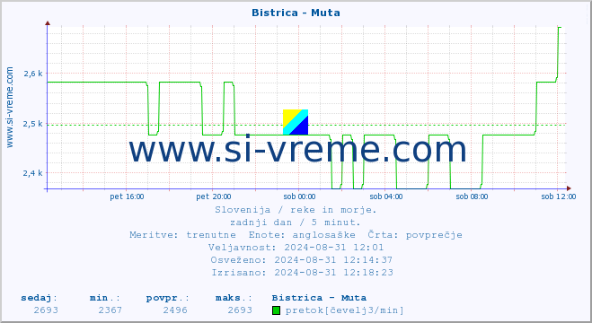 POVPREČJE :: Bistrica - Muta :: temperatura | pretok | višina :: zadnji dan / 5 minut.