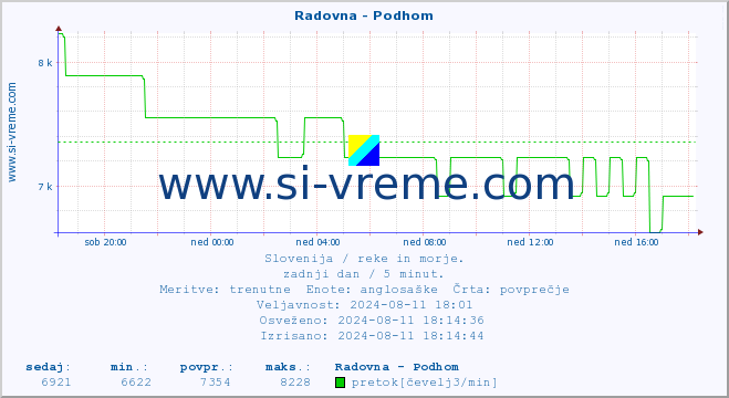 POVPREČJE :: Radovna - Podhom :: temperatura | pretok | višina :: zadnji dan / 5 minut.