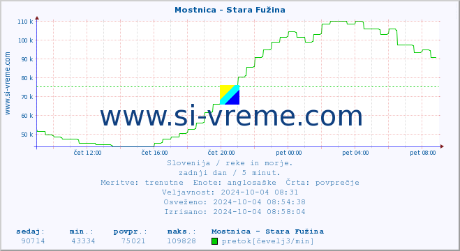 POVPREČJE :: Mostnica - Stara Fužina :: temperatura | pretok | višina :: zadnji dan / 5 minut.