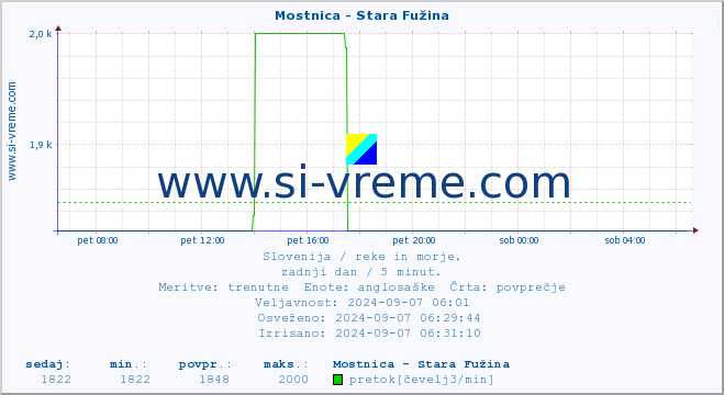 POVPREČJE :: Mostnica - Stara Fužina :: temperatura | pretok | višina :: zadnji dan / 5 minut.