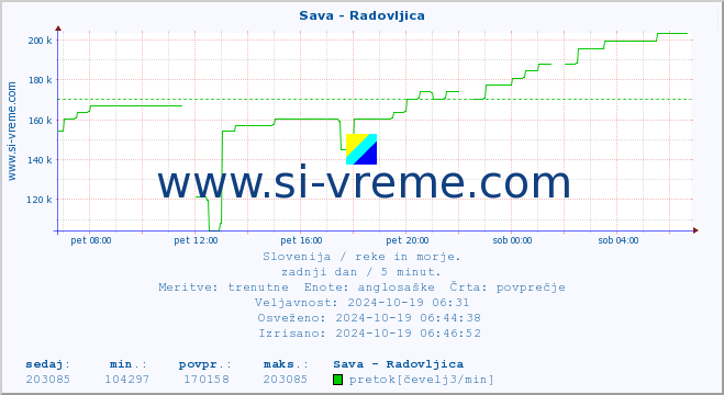 POVPREČJE :: Sava - Radovljica :: temperatura | pretok | višina :: zadnji dan / 5 minut.